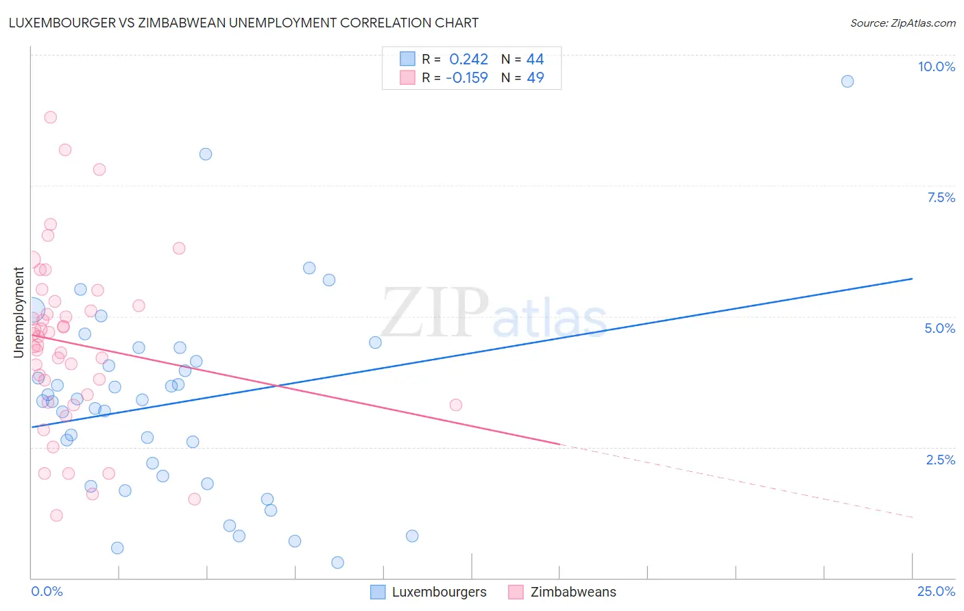 Luxembourger vs Zimbabwean Unemployment