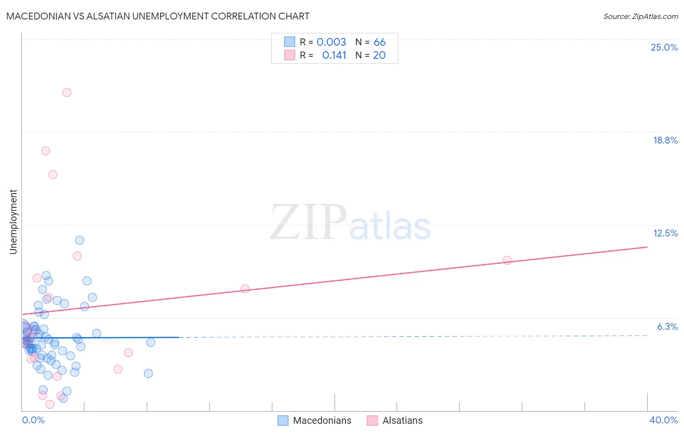 Macedonian vs Alsatian Unemployment