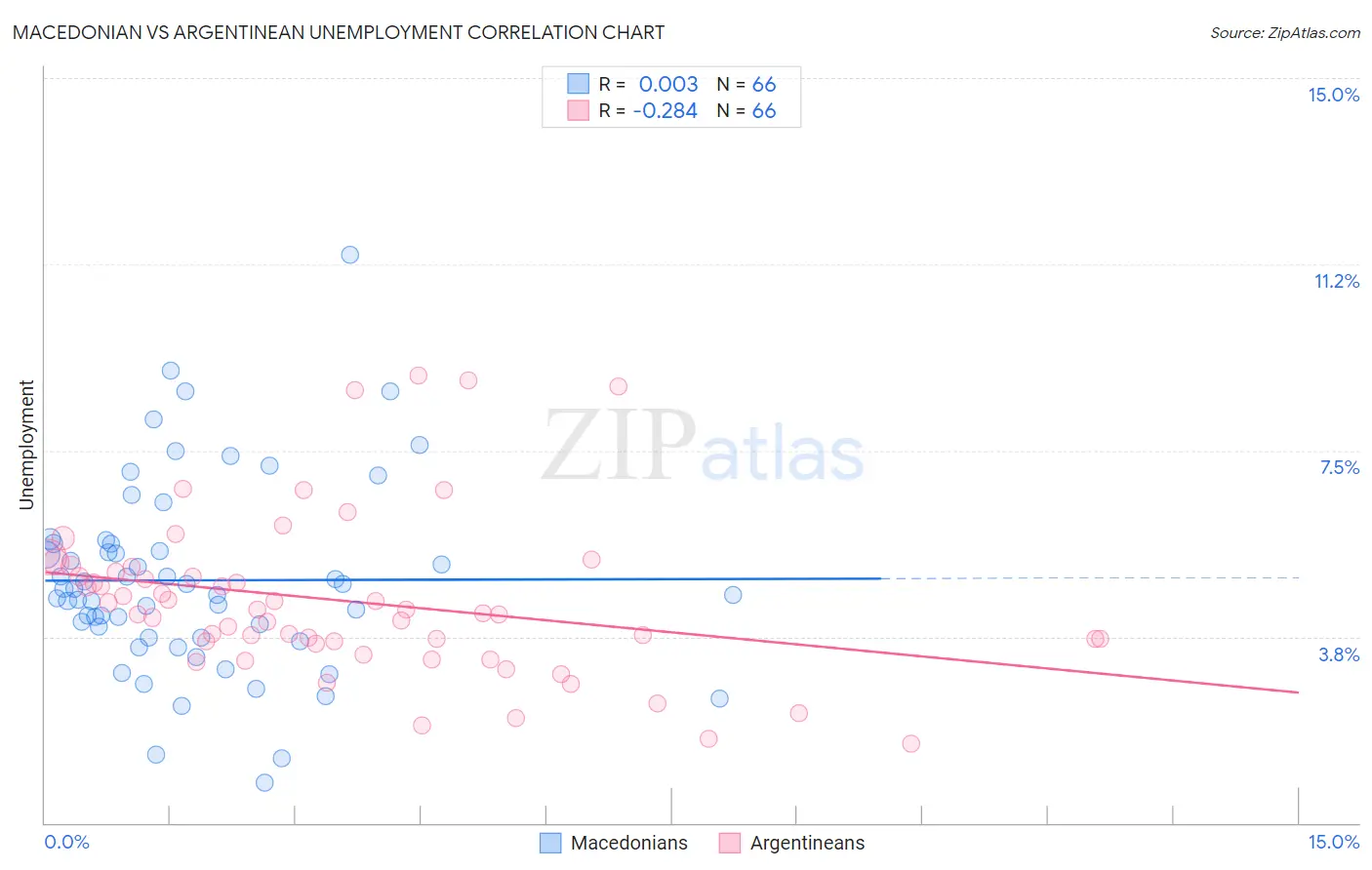 Macedonian vs Argentinean Unemployment