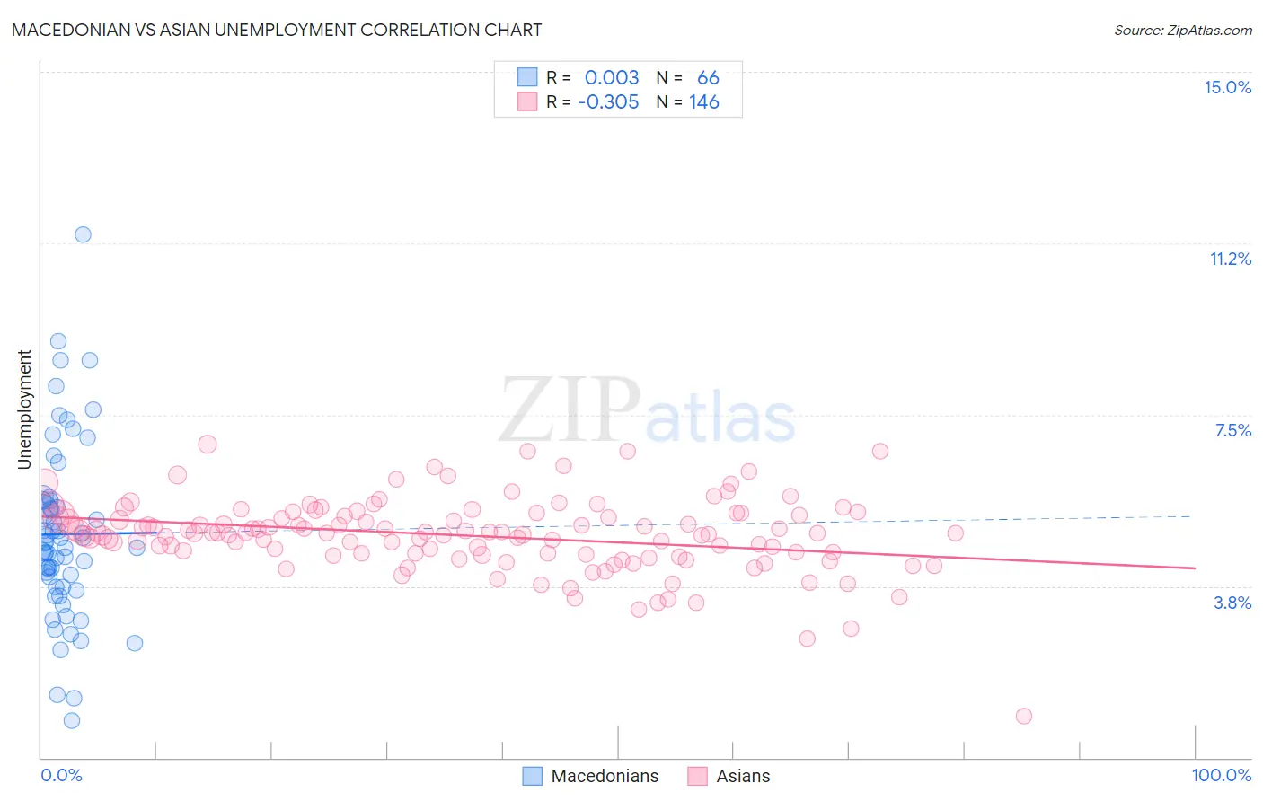 Macedonian vs Asian Unemployment