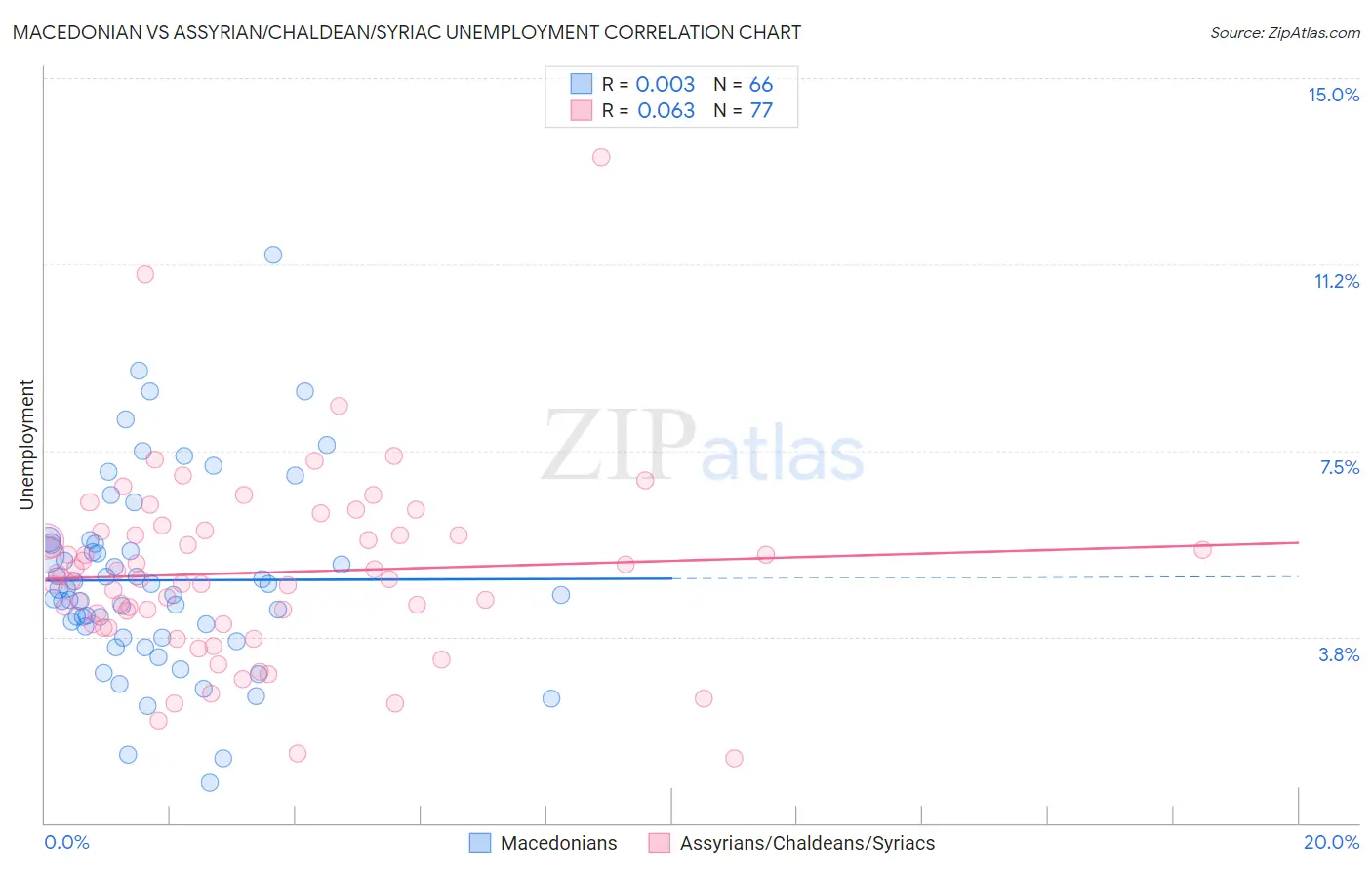 Macedonian vs Assyrian/Chaldean/Syriac Unemployment