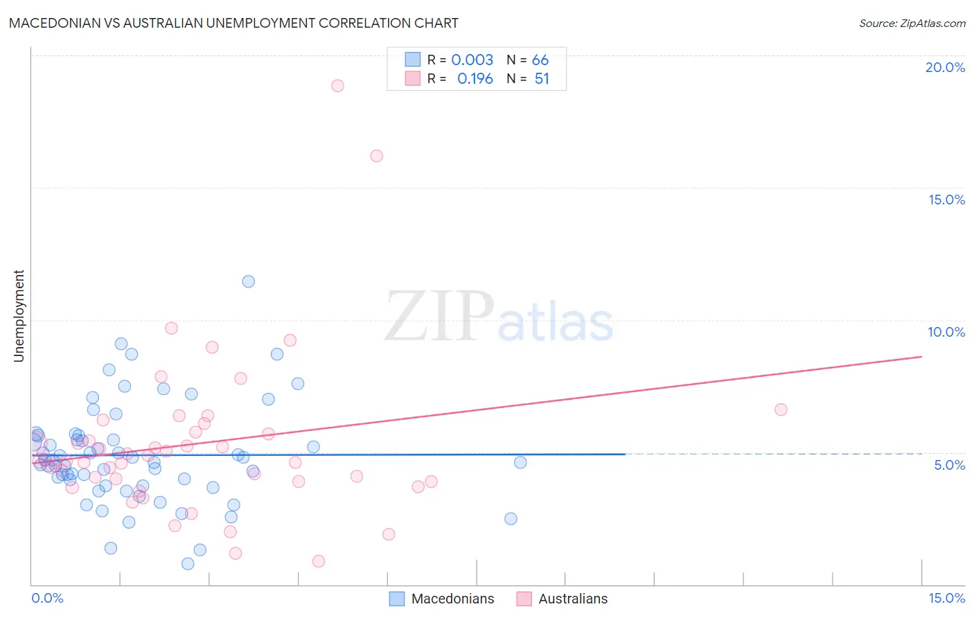 Macedonian vs Australian Unemployment