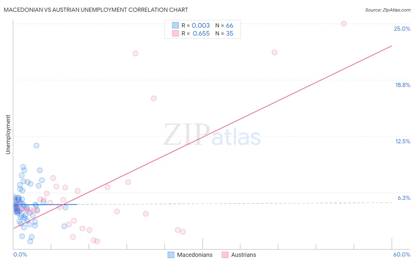 Macedonian vs Austrian Unemployment