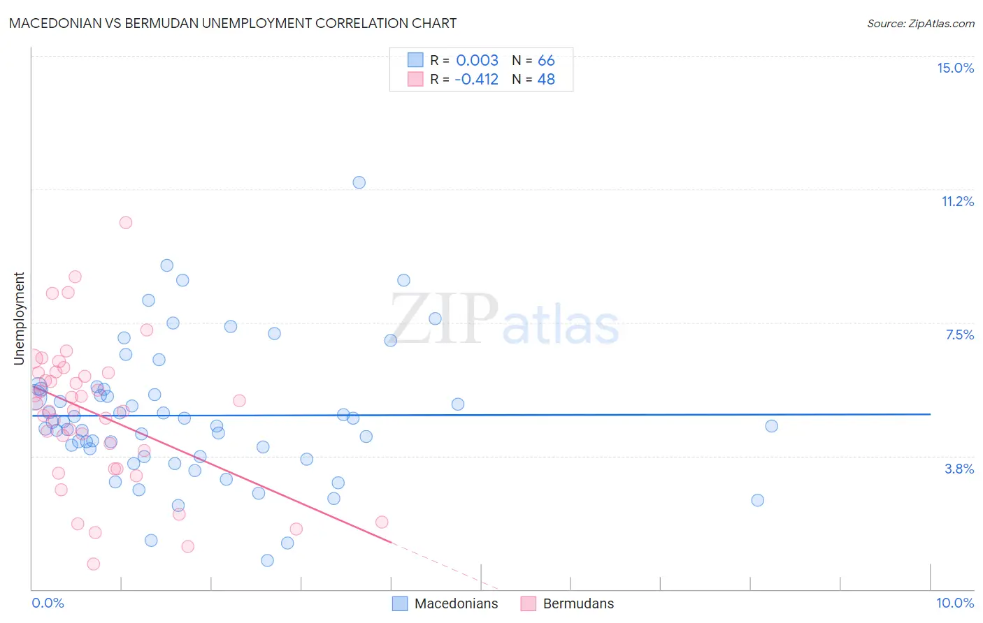 Macedonian vs Bermudan Unemployment