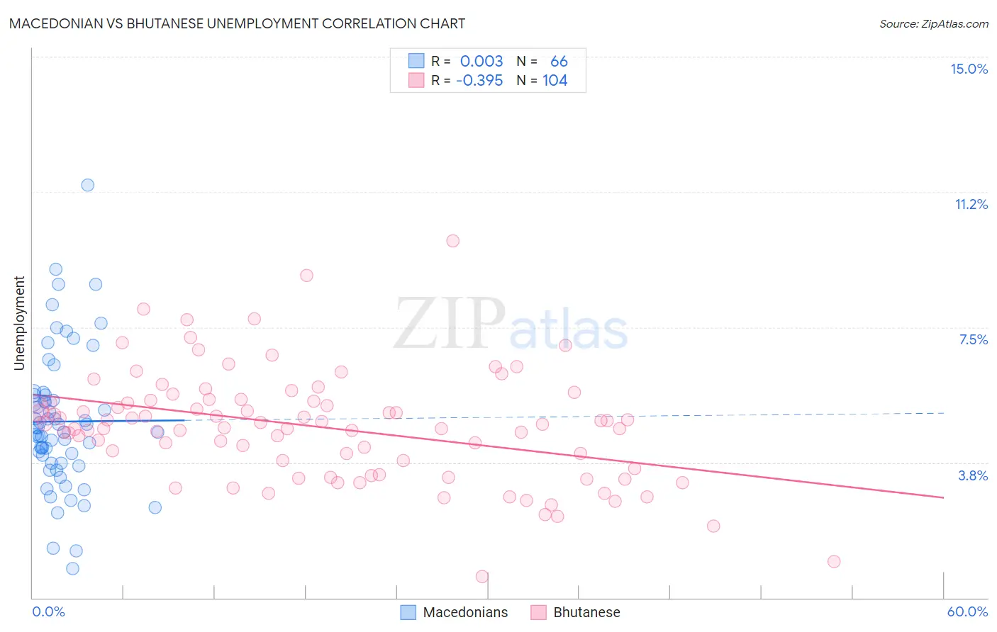 Macedonian vs Bhutanese Unemployment