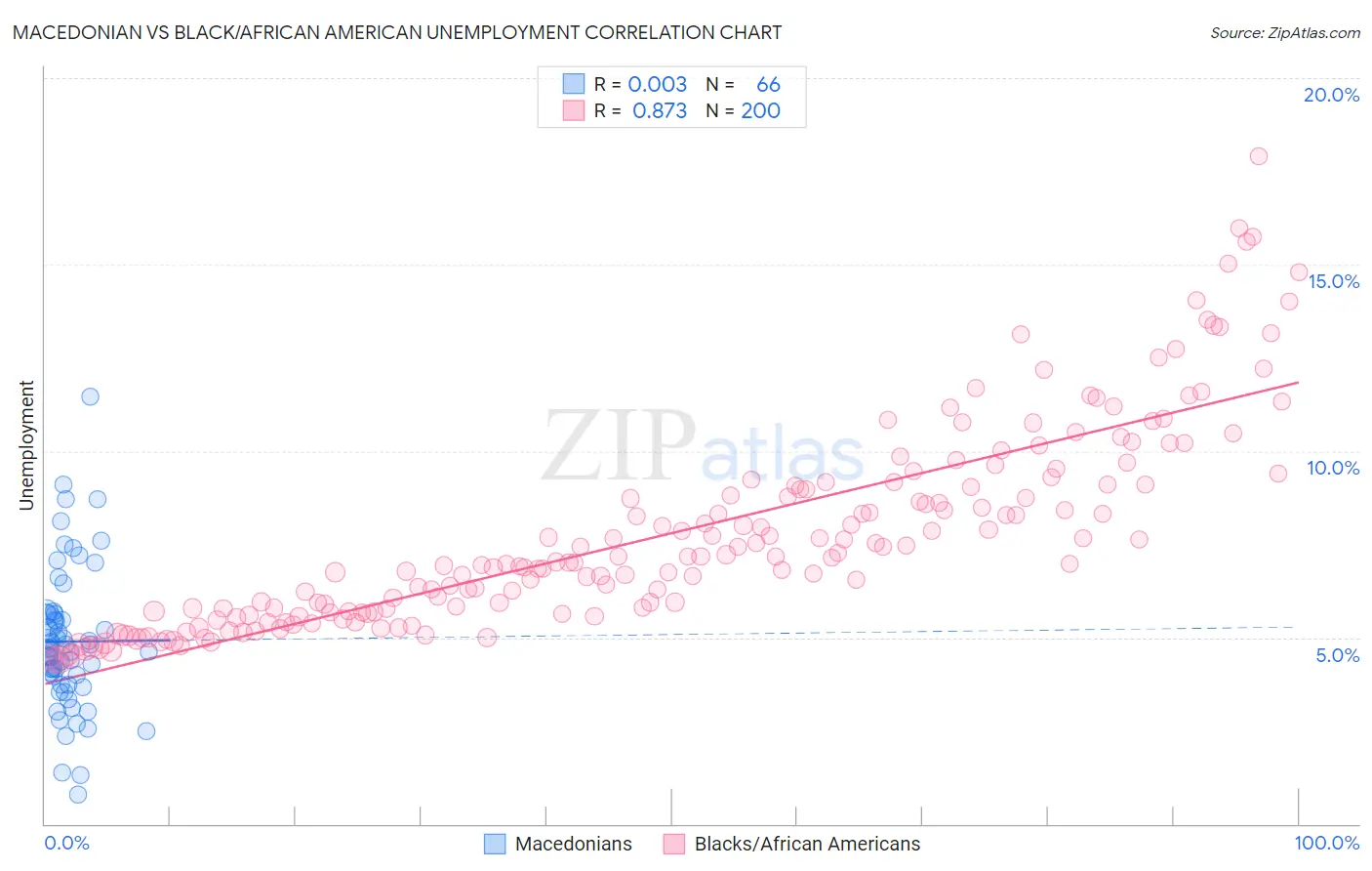 Macedonian vs Black/African American Unemployment