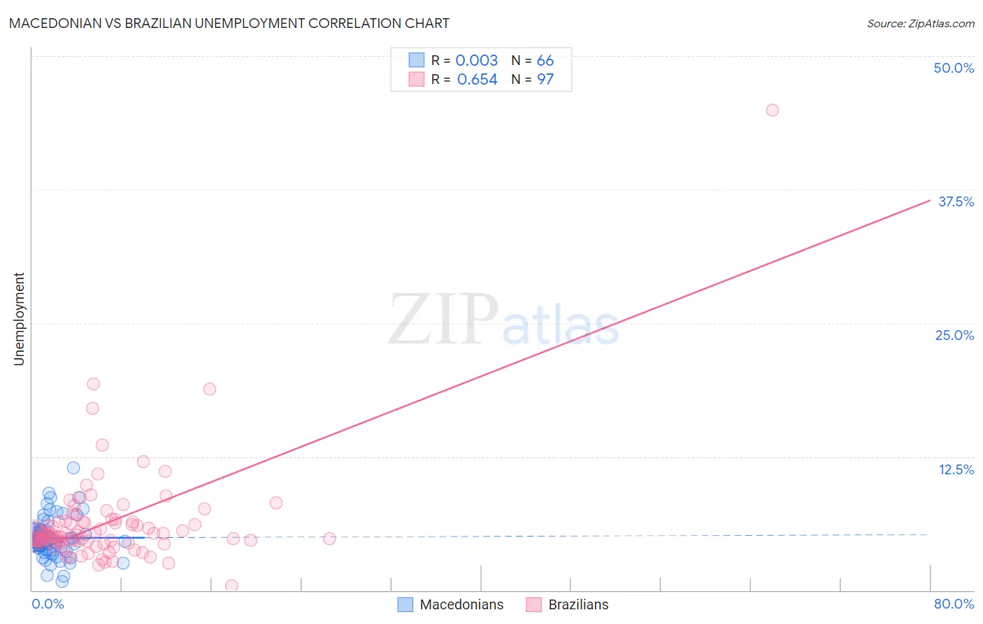Macedonian vs Brazilian Unemployment