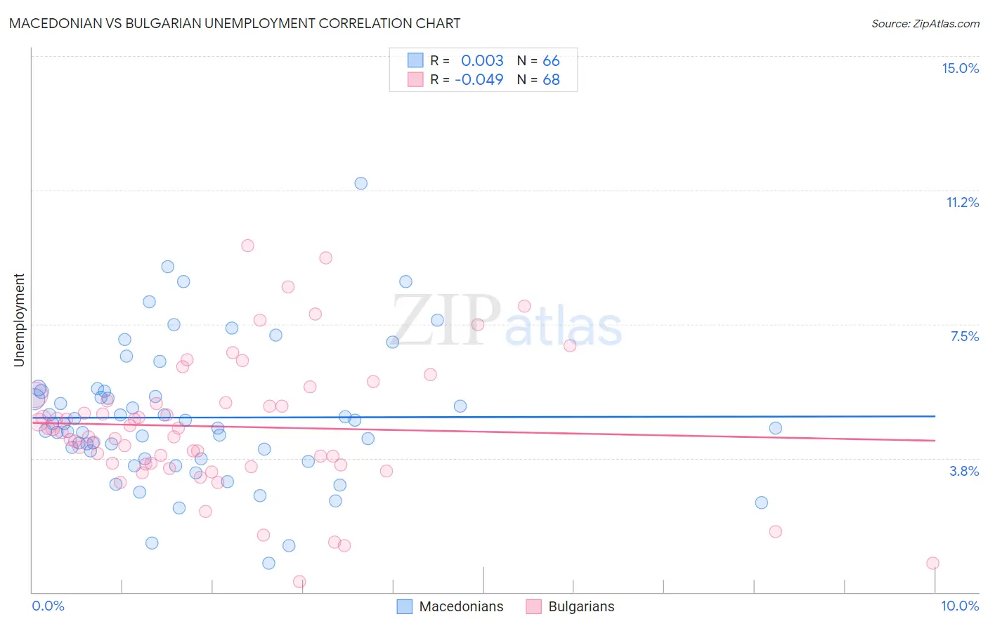 Macedonian vs Bulgarian Unemployment