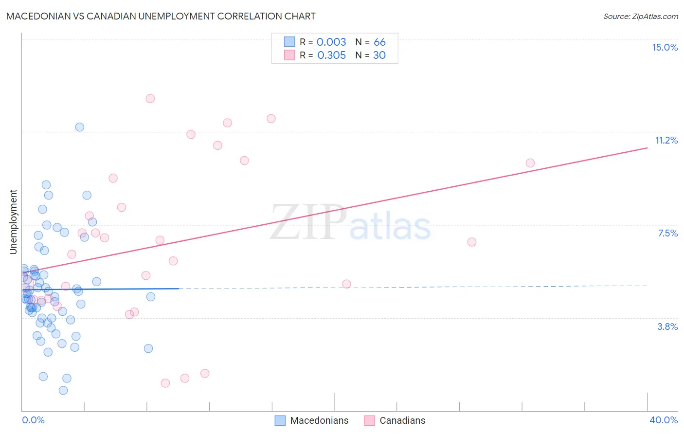 Macedonian vs Canadian Unemployment