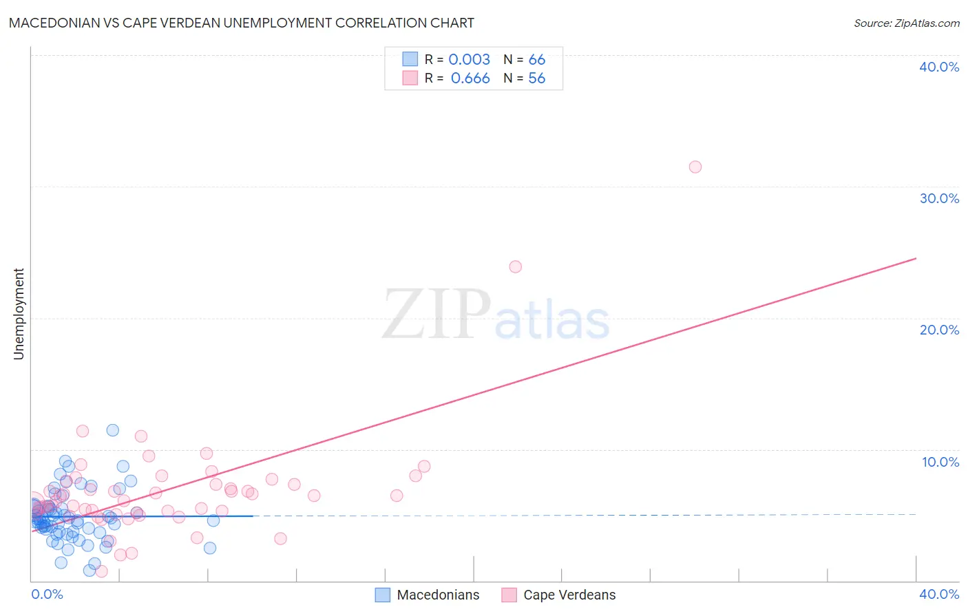 Macedonian vs Cape Verdean Unemployment