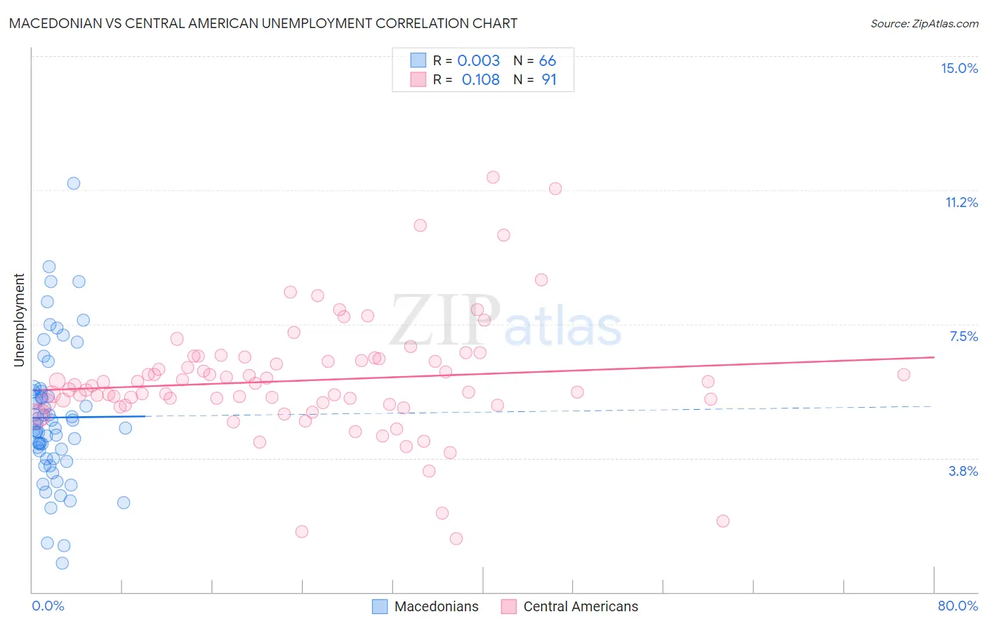 Macedonian vs Central American Unemployment
