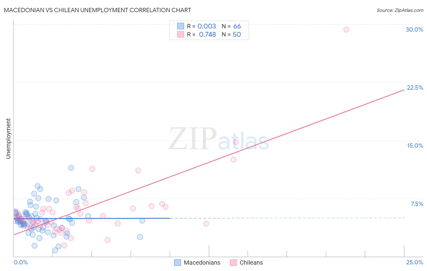 Macedonian vs Chilean Unemployment