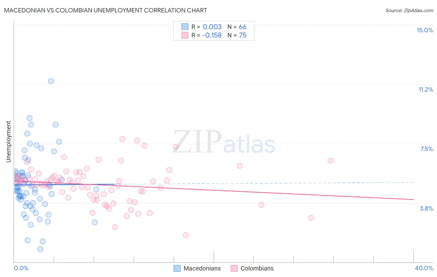 Macedonian vs Colombian Unemployment