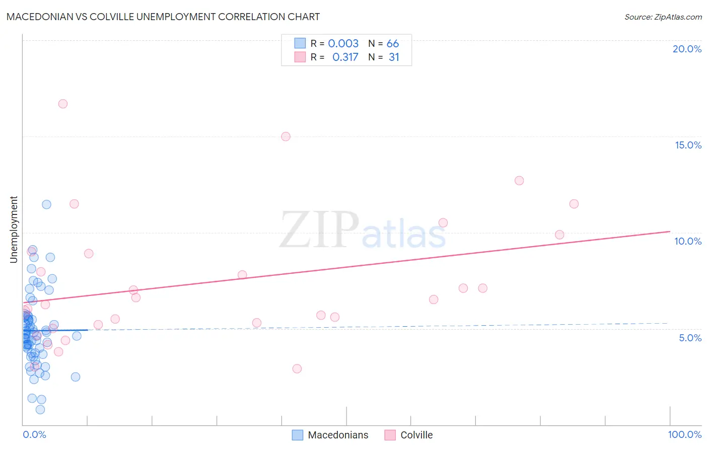 Macedonian vs Colville Unemployment