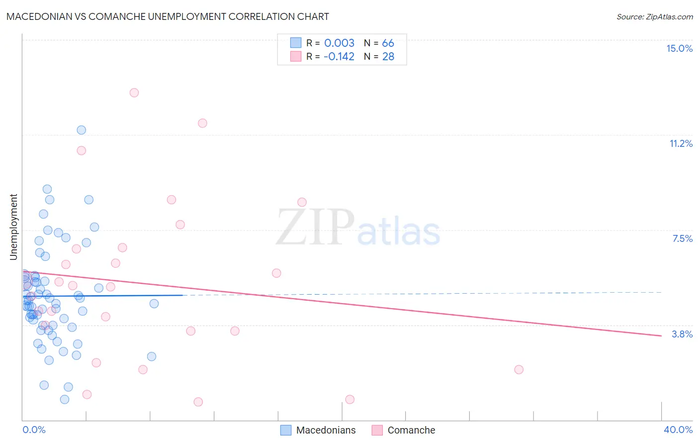 Macedonian vs Comanche Unemployment