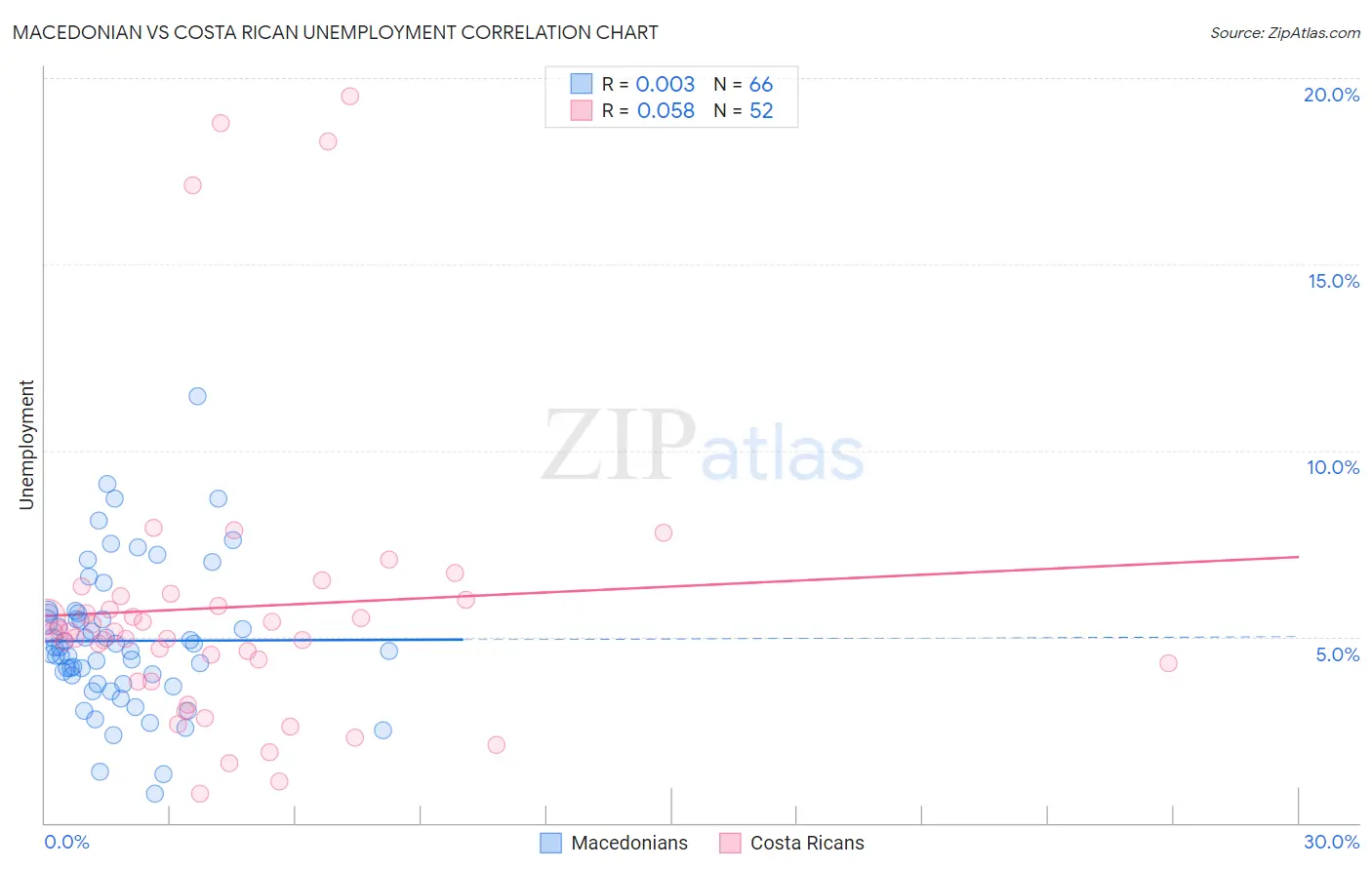 Macedonian vs Costa Rican Unemployment