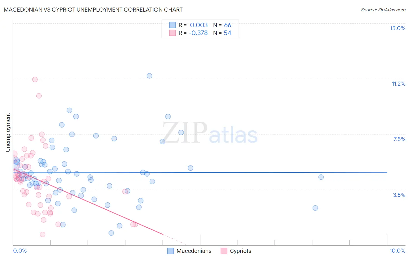 Macedonian vs Cypriot Unemployment