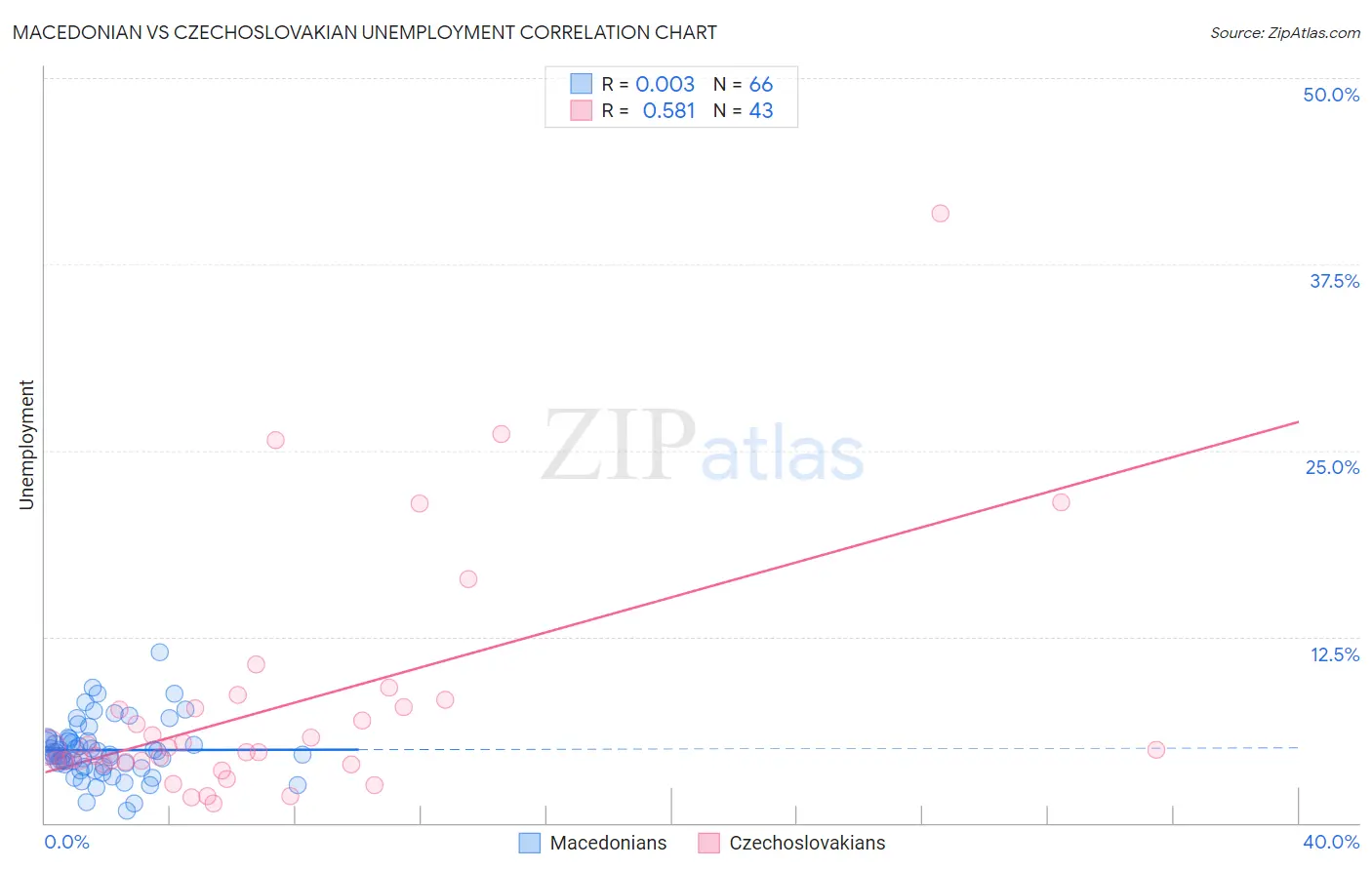 Macedonian vs Czechoslovakian Unemployment