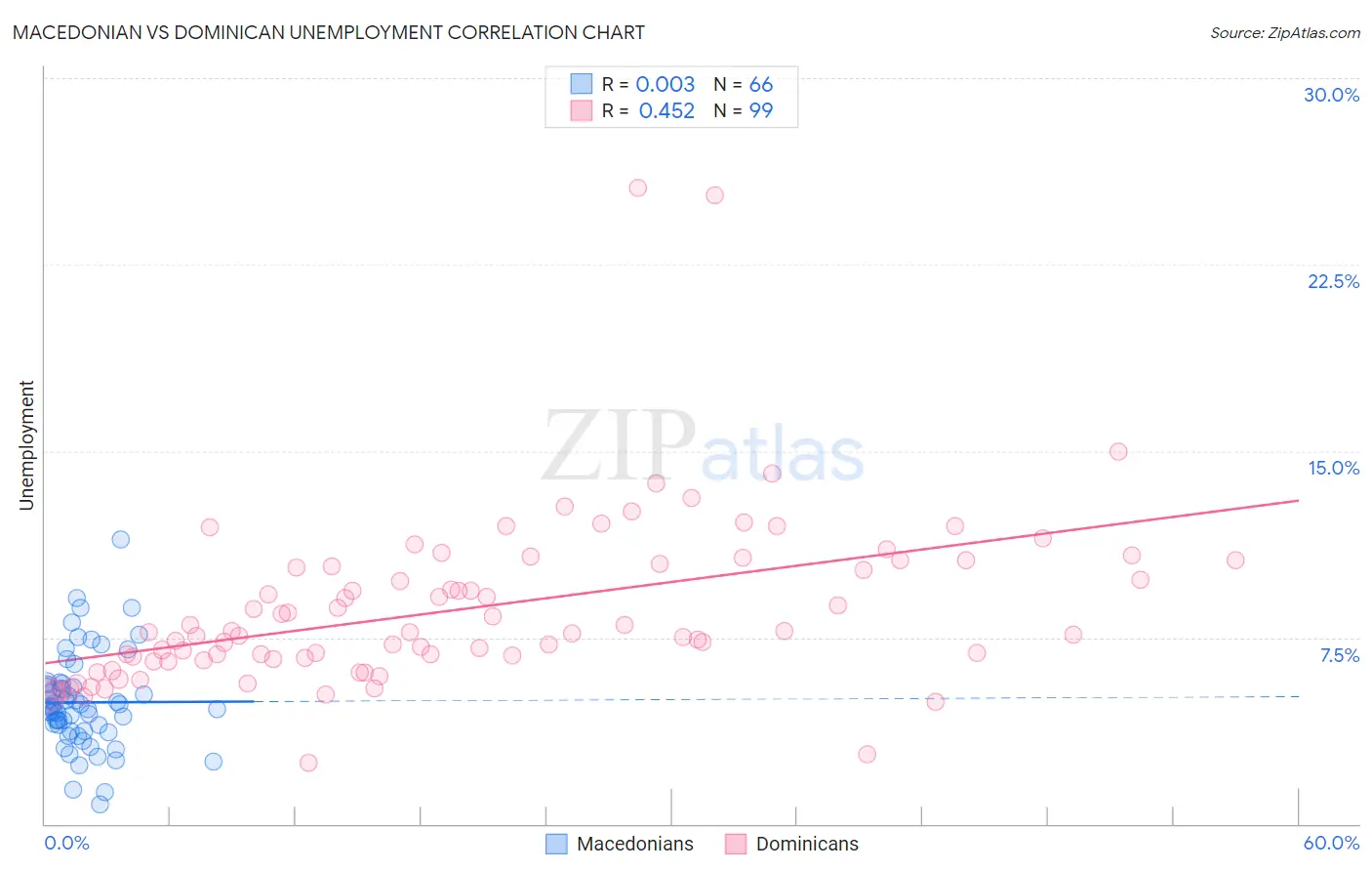 Macedonian vs Dominican Unemployment
