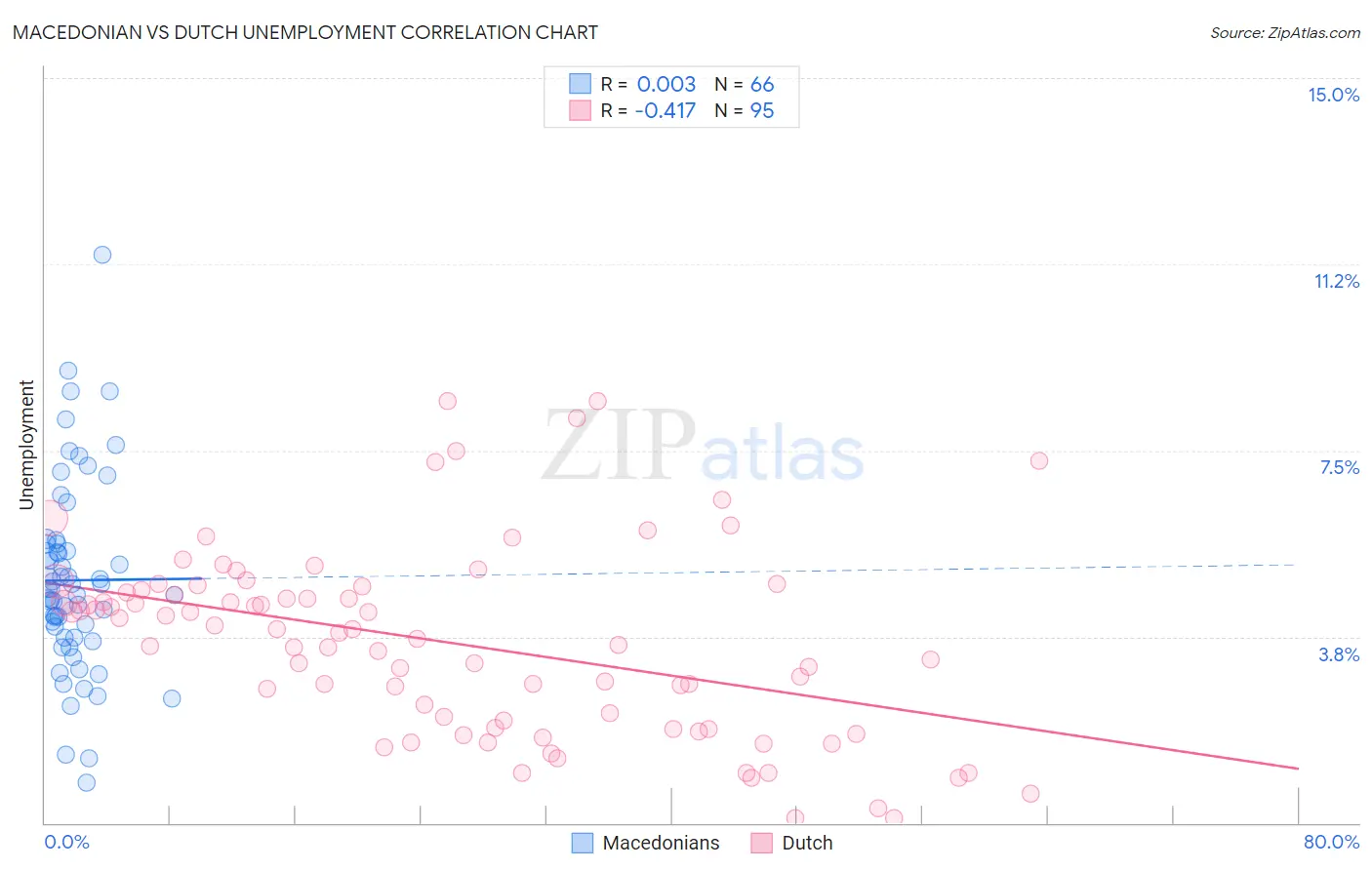 Macedonian vs Dutch Unemployment