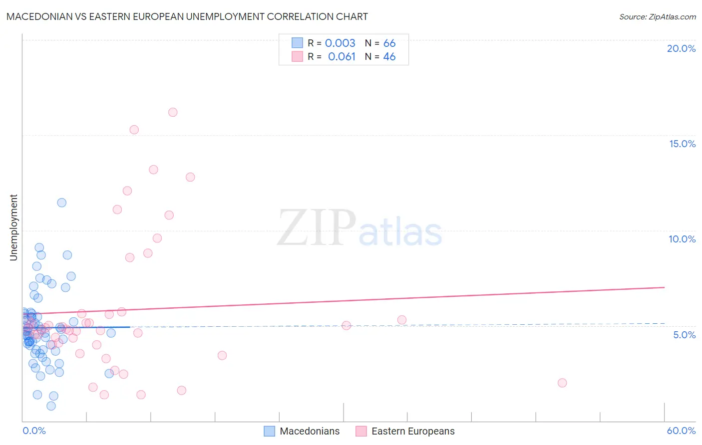 Macedonian vs Eastern European Unemployment