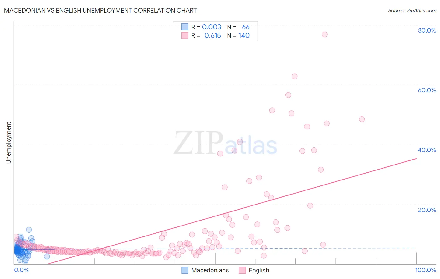 Macedonian vs English Unemployment