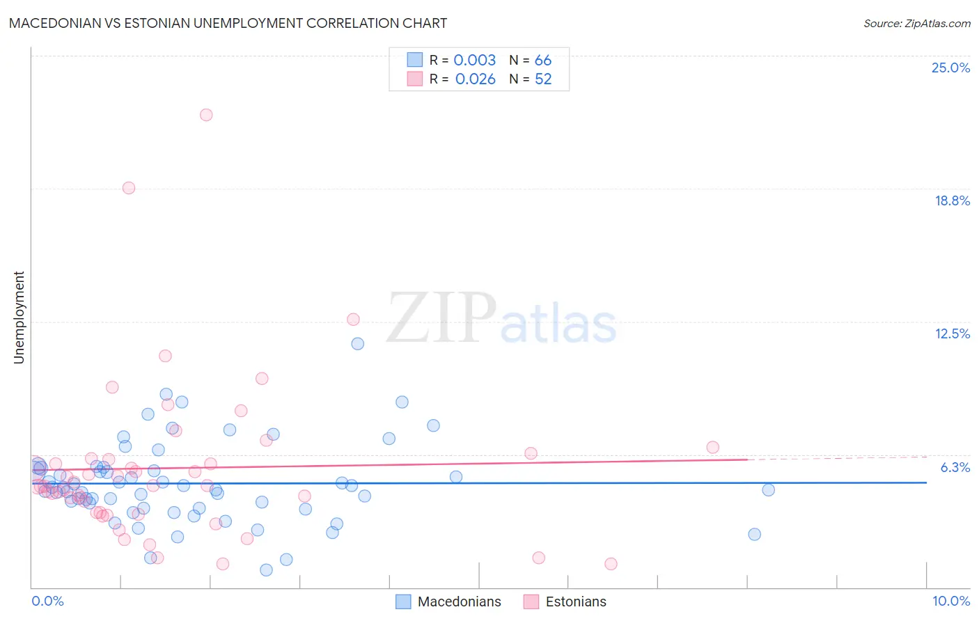 Macedonian vs Estonian Unemployment