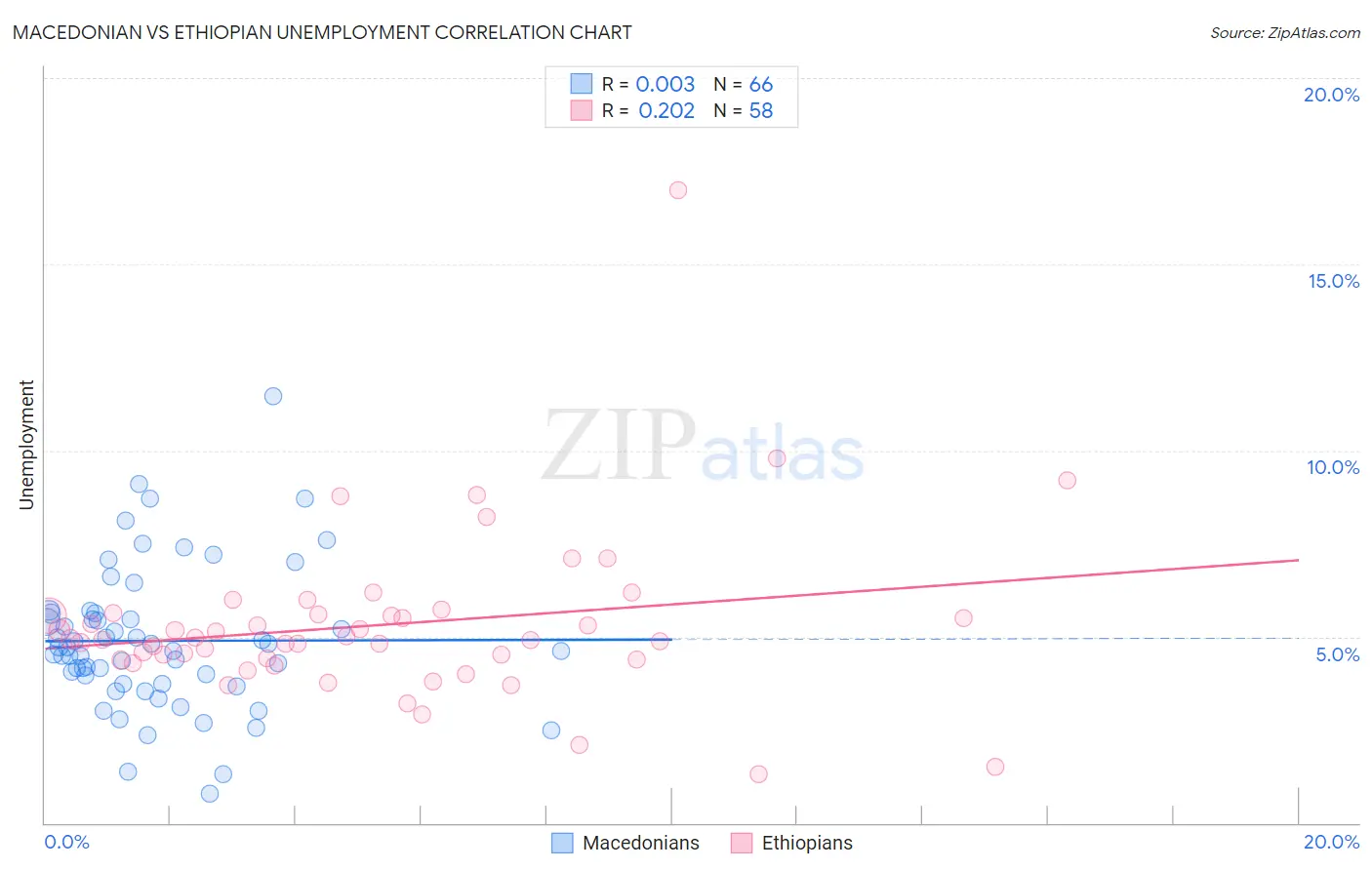 Macedonian vs Ethiopian Unemployment