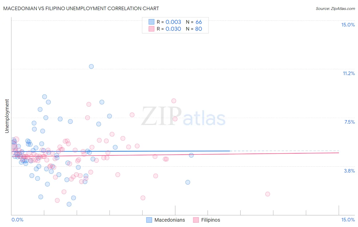 Macedonian vs Filipino Unemployment