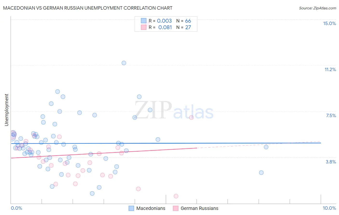 Macedonian vs German Russian Unemployment