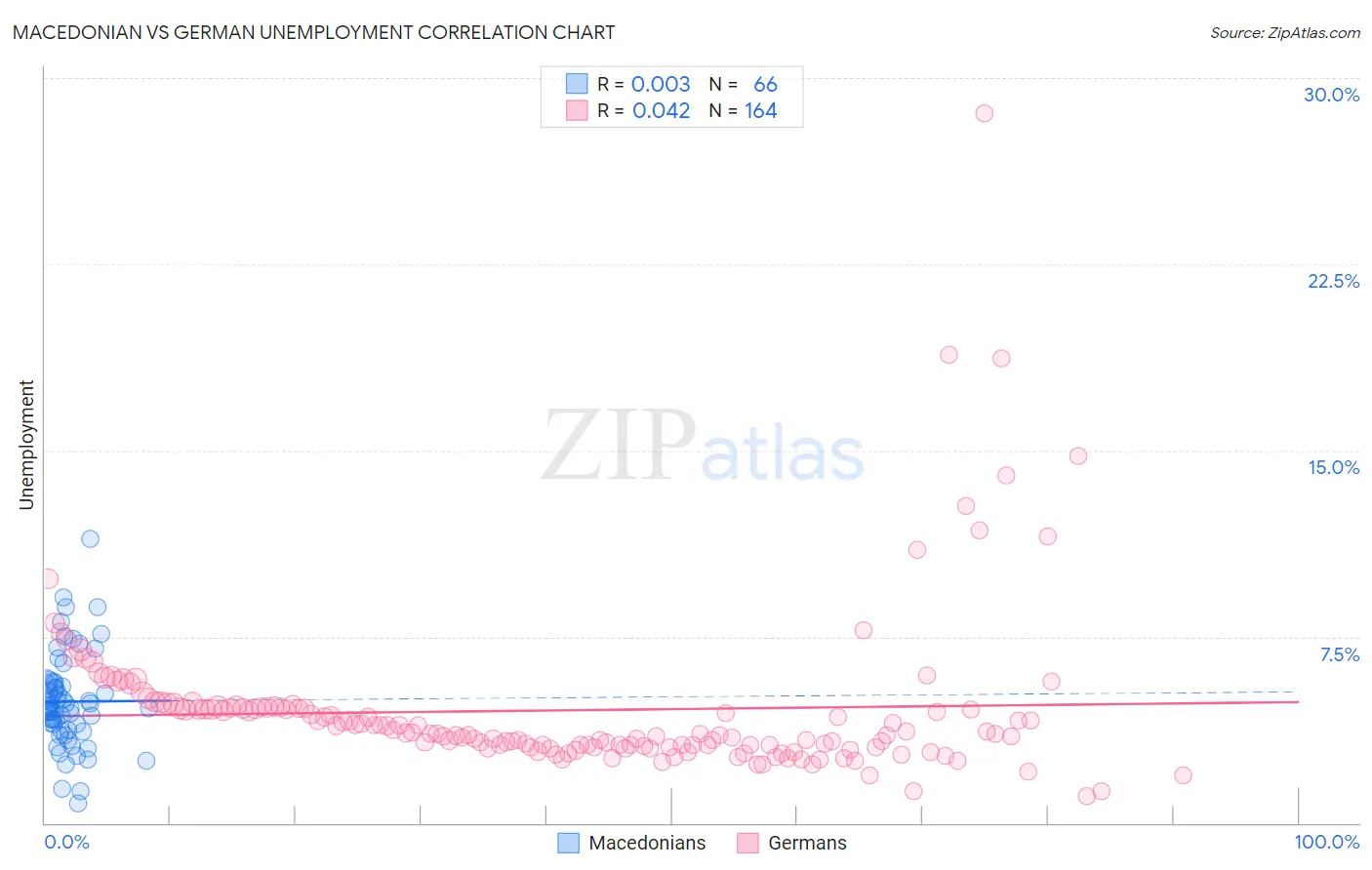 Macedonian vs German Unemployment