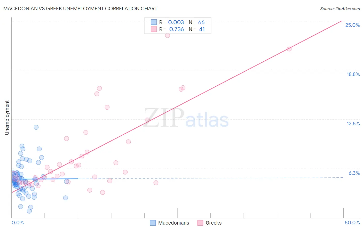 Macedonian vs Greek Unemployment