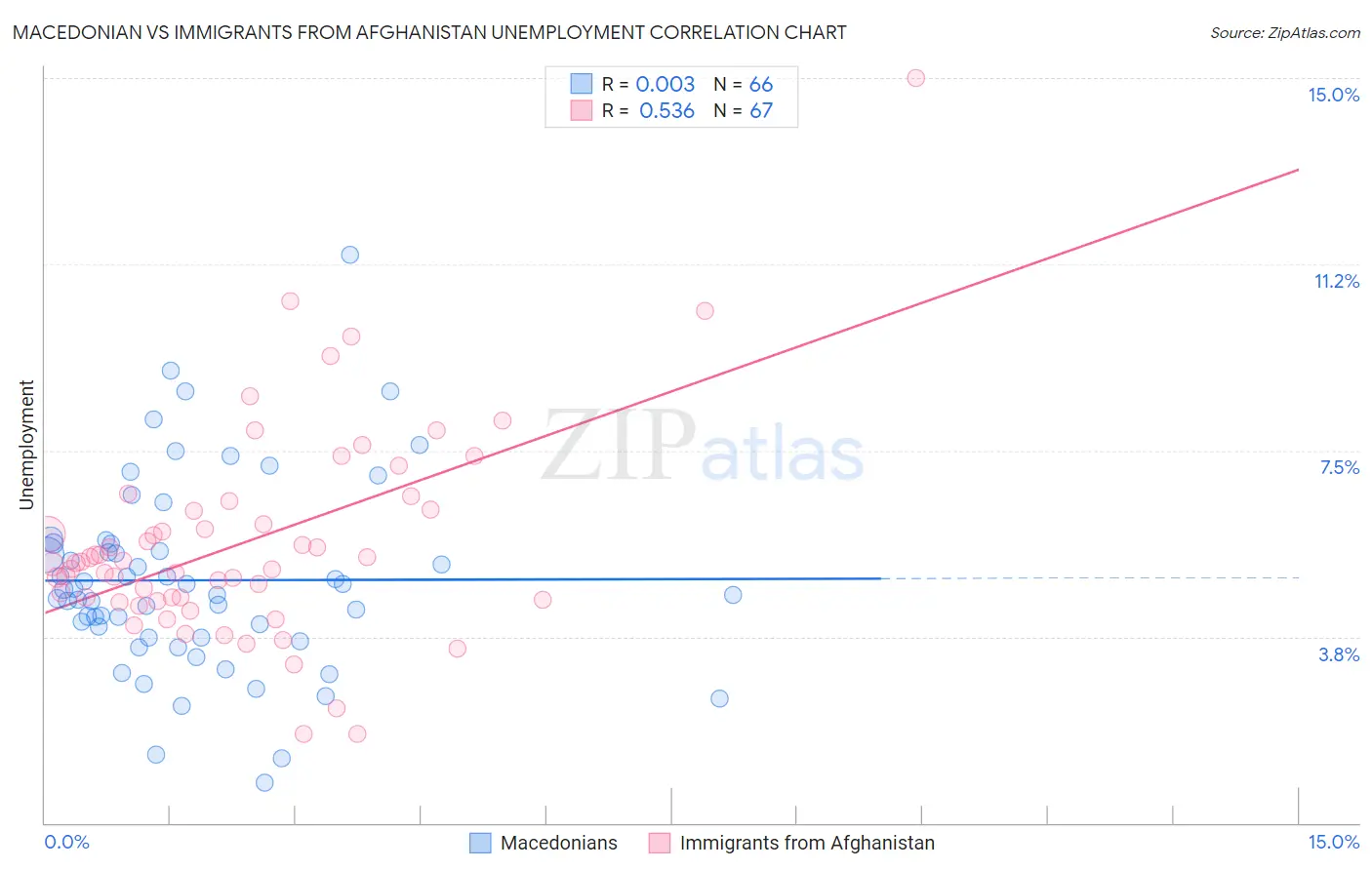 Macedonian vs Immigrants from Afghanistan Unemployment