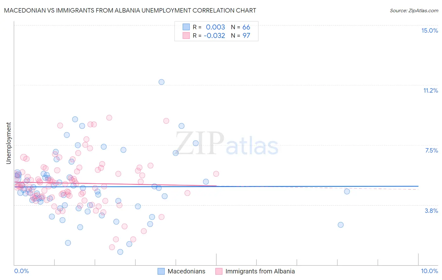 Macedonian vs Immigrants from Albania Unemployment