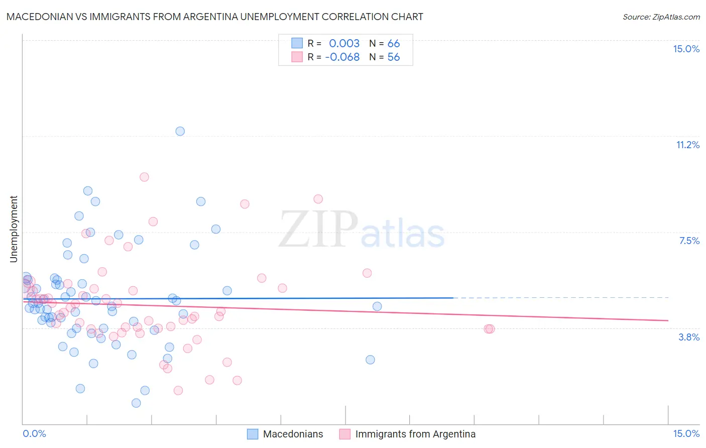 Macedonian vs Immigrants from Argentina Unemployment