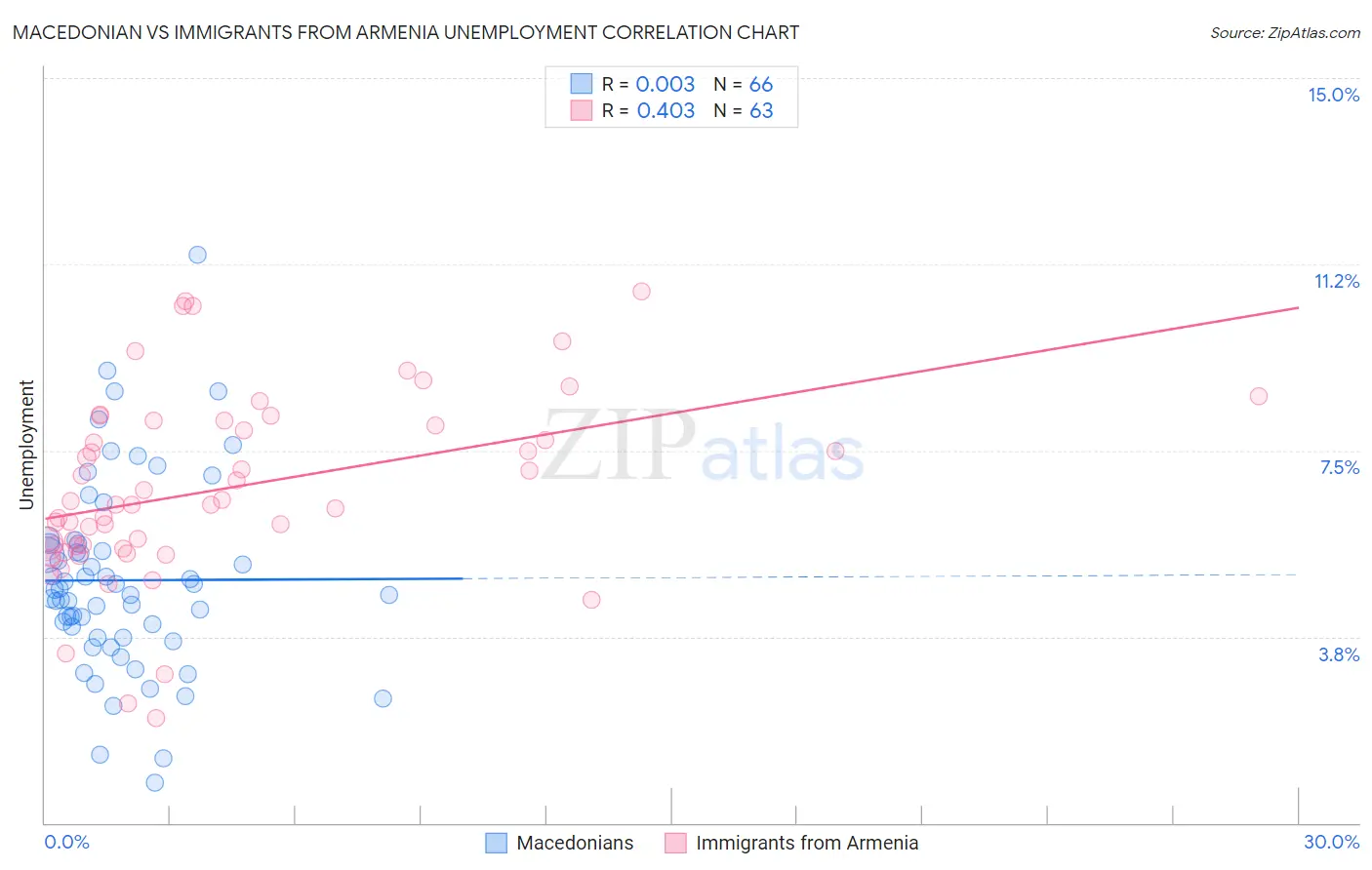 Macedonian vs Immigrants from Armenia Unemployment