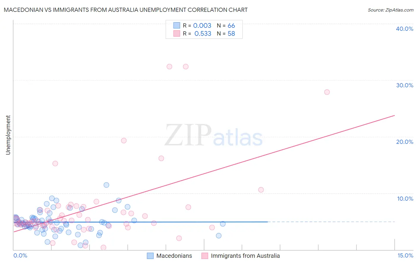Macedonian vs Immigrants from Australia Unemployment