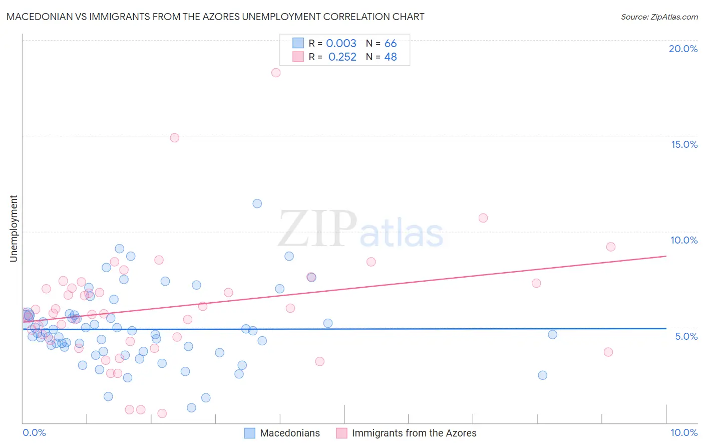 Macedonian vs Immigrants from the Azores Unemployment