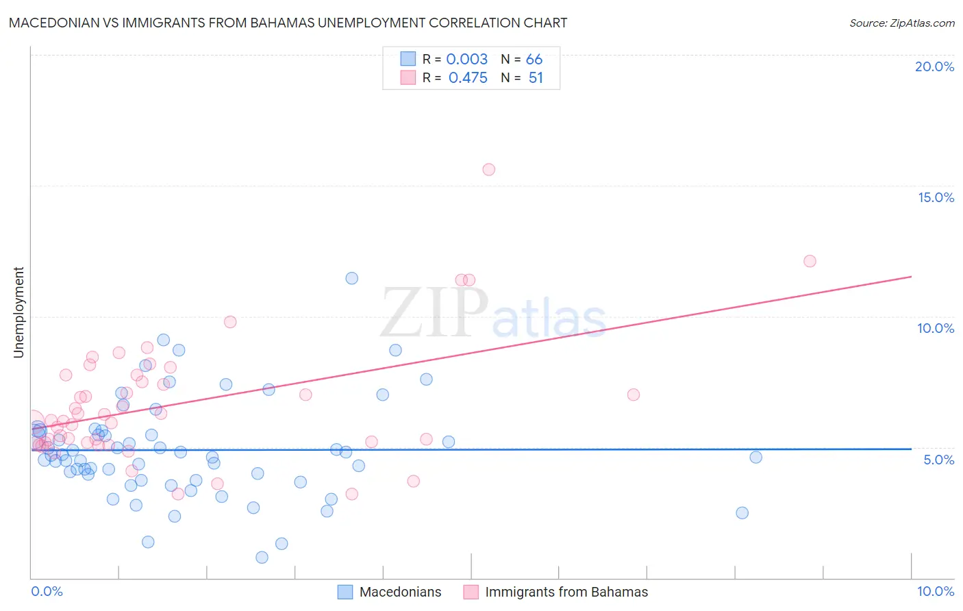Macedonian vs Immigrants from Bahamas Unemployment