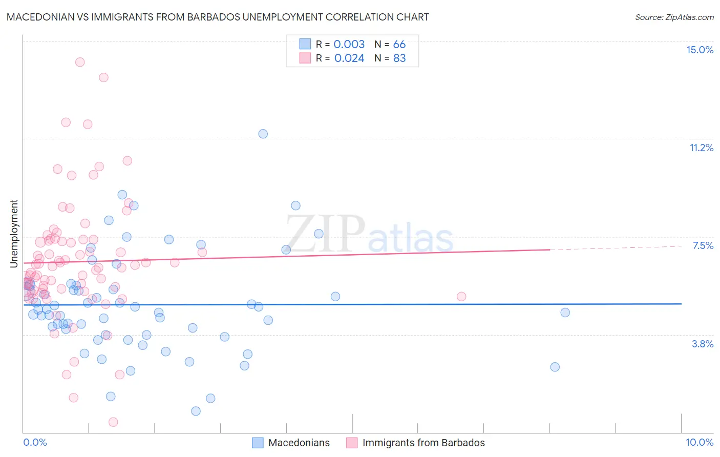 Macedonian vs Immigrants from Barbados Unemployment