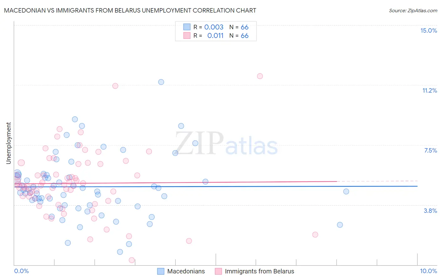 Macedonian vs Immigrants from Belarus Unemployment