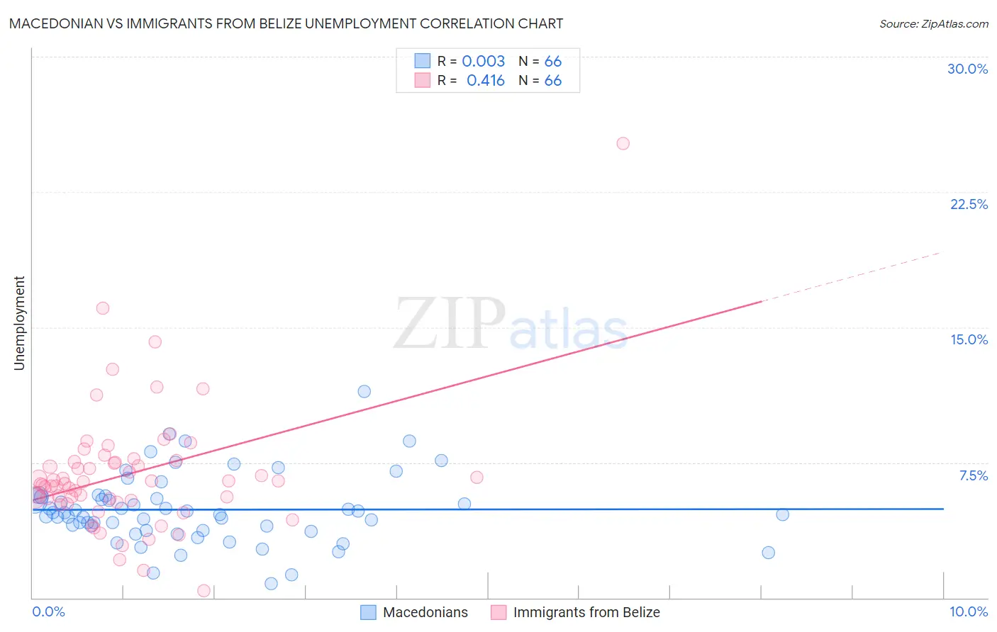 Macedonian vs Immigrants from Belize Unemployment