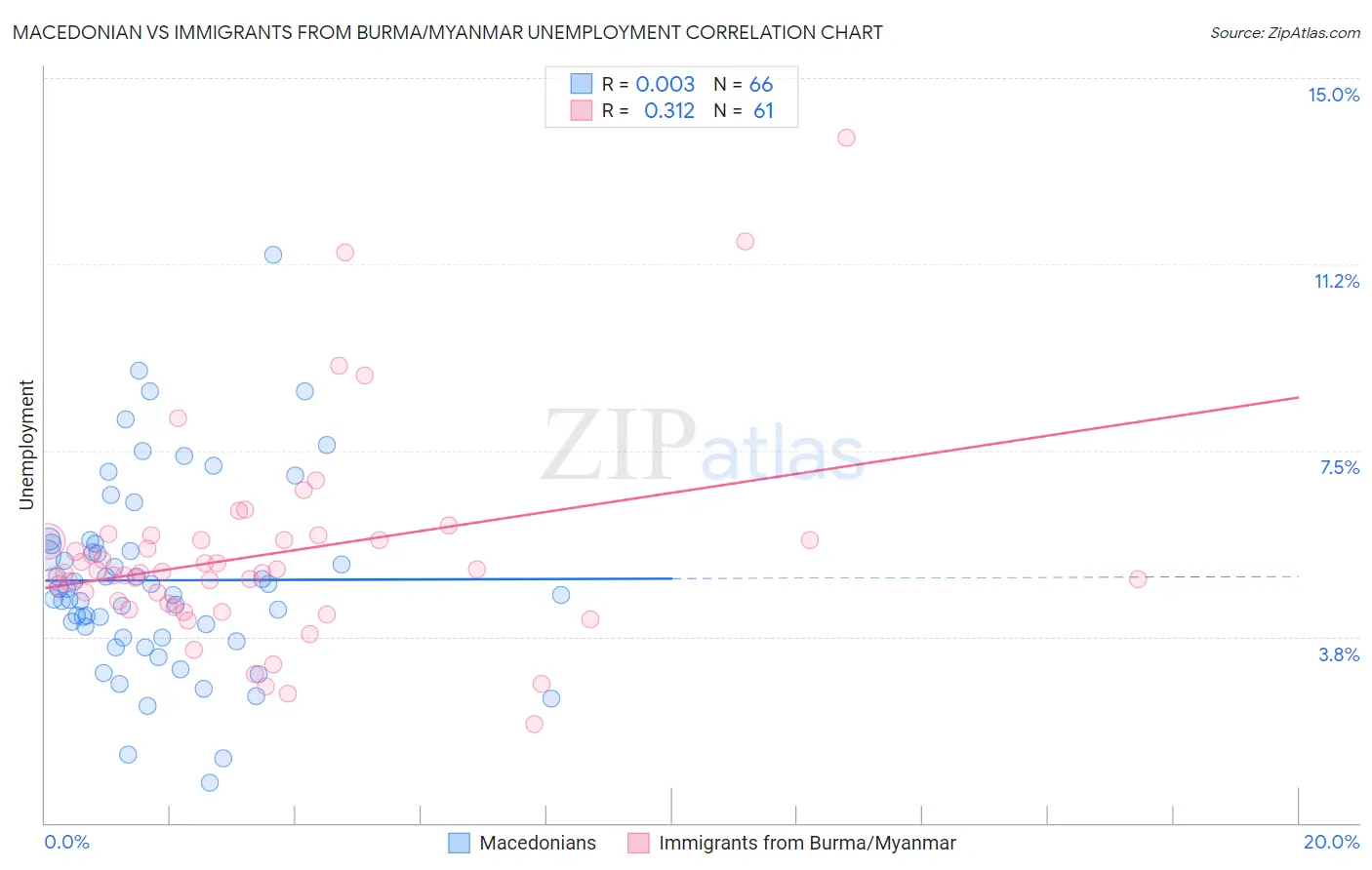 Macedonian vs Immigrants from Burma/Myanmar Unemployment
