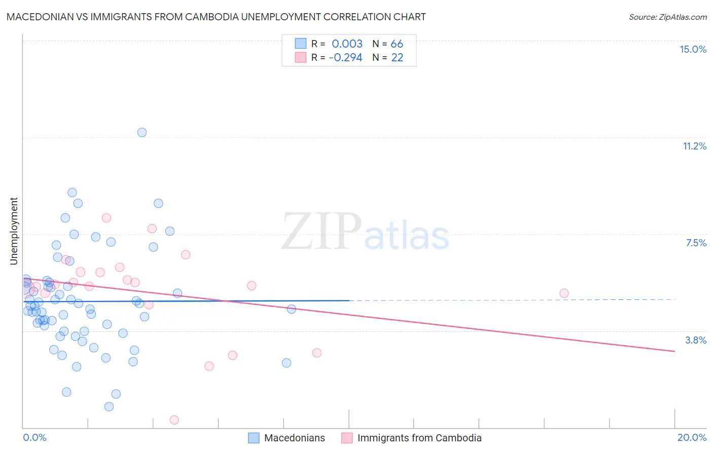 Macedonian vs Immigrants from Cambodia Unemployment