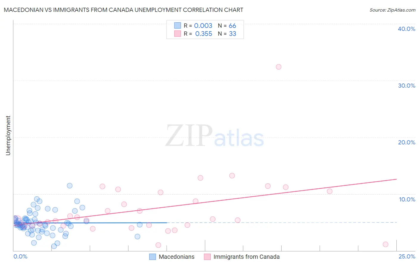 Macedonian vs Immigrants from Canada Unemployment