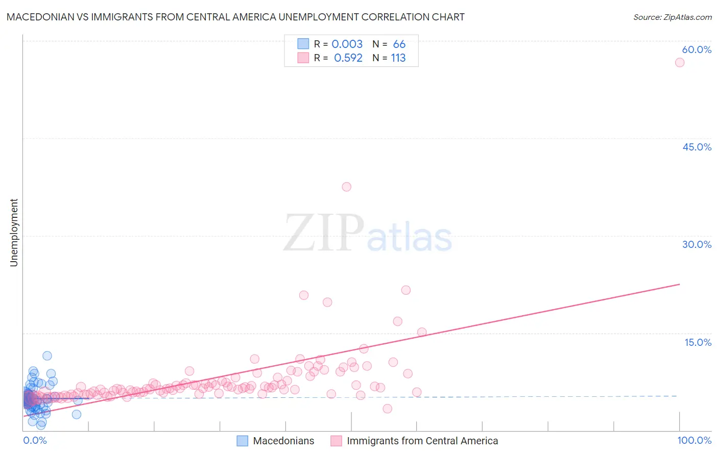 Macedonian vs Immigrants from Central America Unemployment