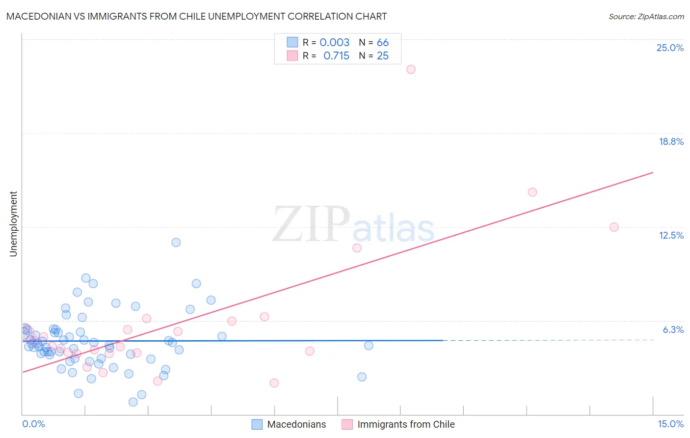 Macedonian vs Immigrants from Chile Unemployment