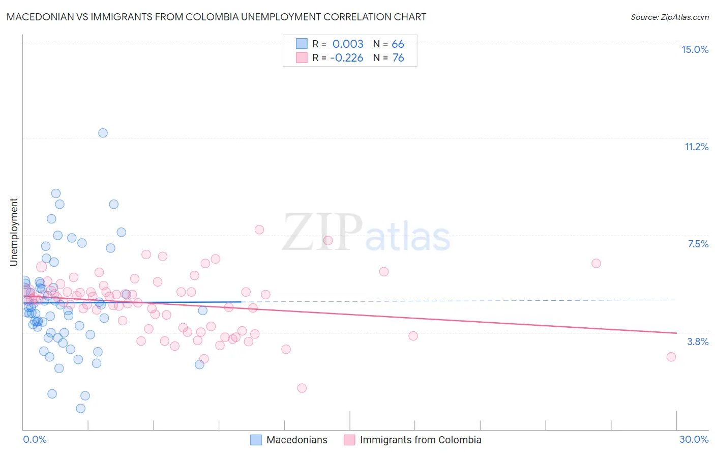 Macedonian vs Immigrants from Colombia Unemployment