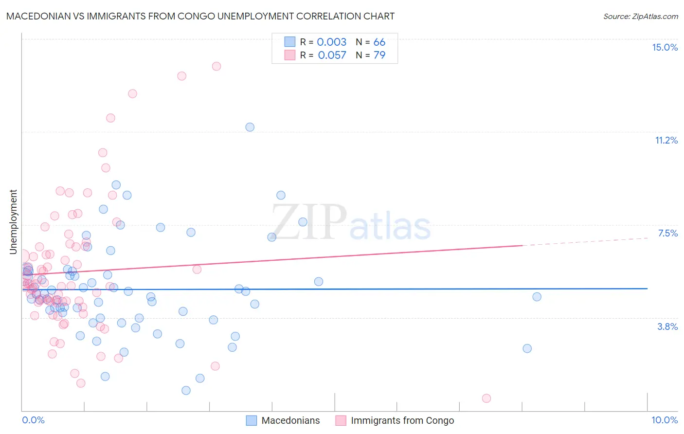 Macedonian vs Immigrants from Congo Unemployment