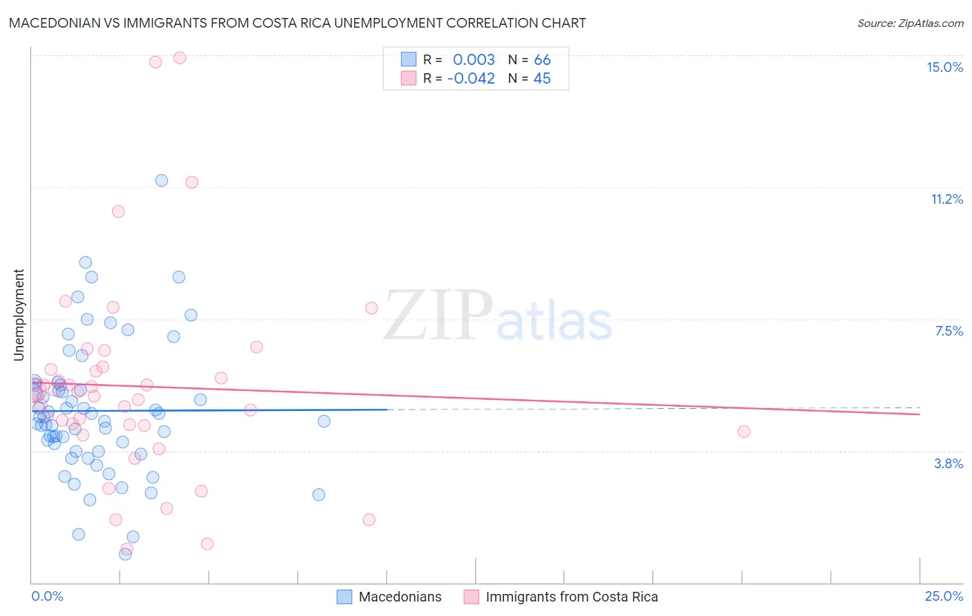 Macedonian vs Immigrants from Costa Rica Unemployment